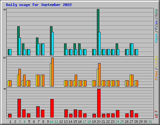 Daily usage for September 2022