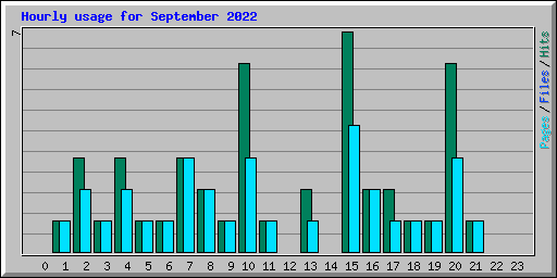 Hourly usage for September 2022