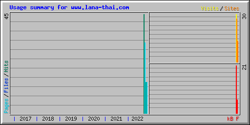 Usage summary for www.lana-thai.com